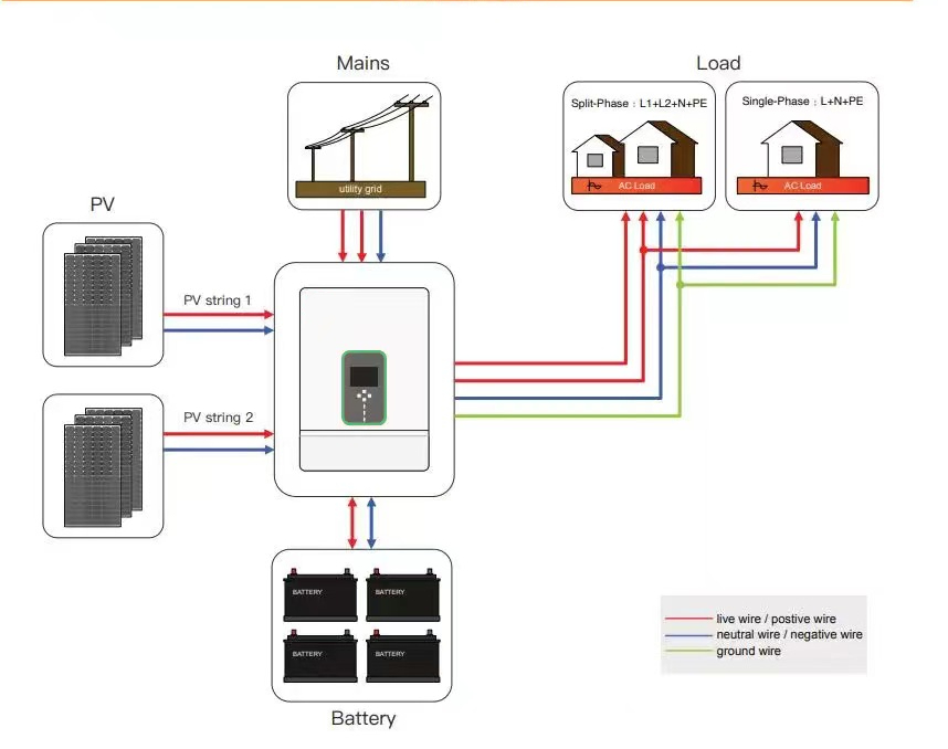 Come funziona un inverter caricabatterie solare