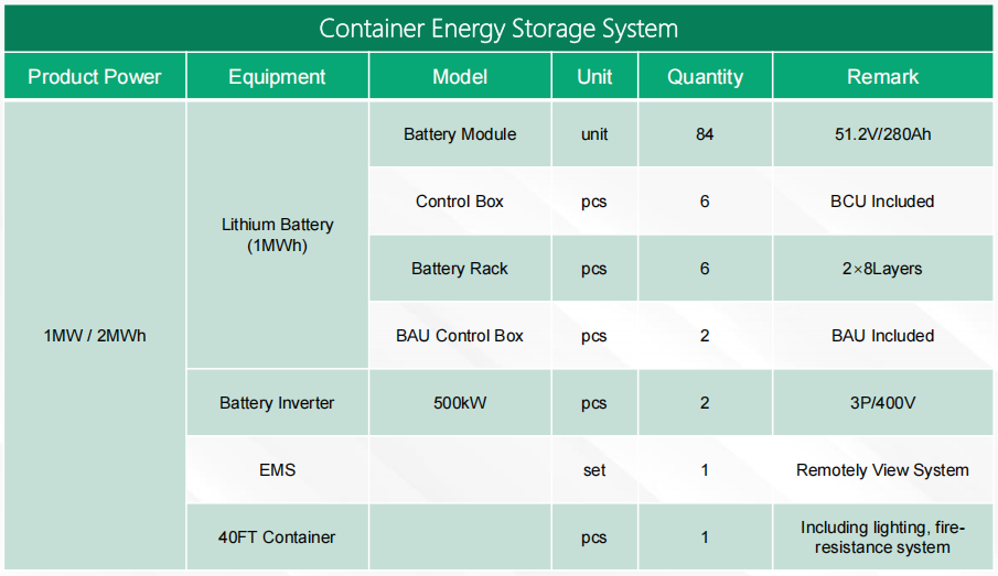 A parameter table for a containerized energy storage system, including the model and quantity of lithium battery inverters.