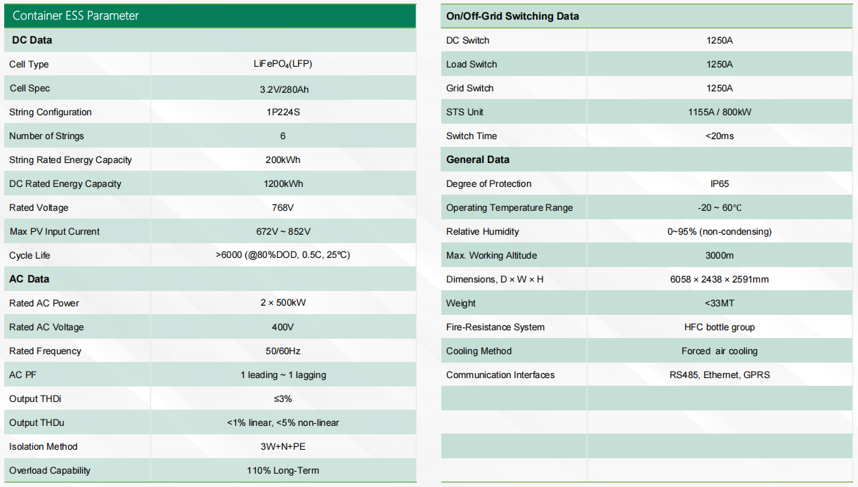 Lithium iron phosphate battery, 3.2V, 280Ah, cycle life greater than 6000 cycles.