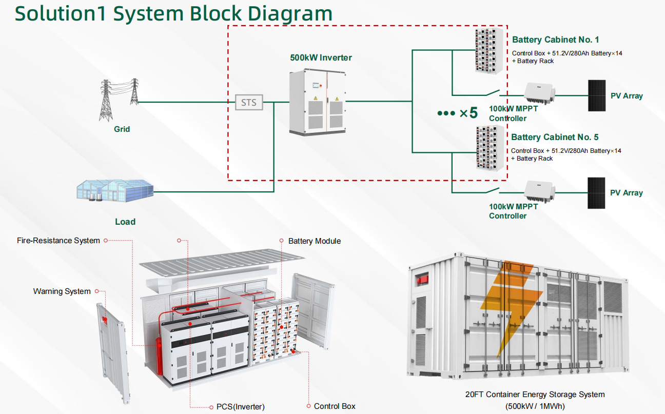 51.2V, 280Ah battery, 100kW MPPT, 20-foot containerized energy storage equipment