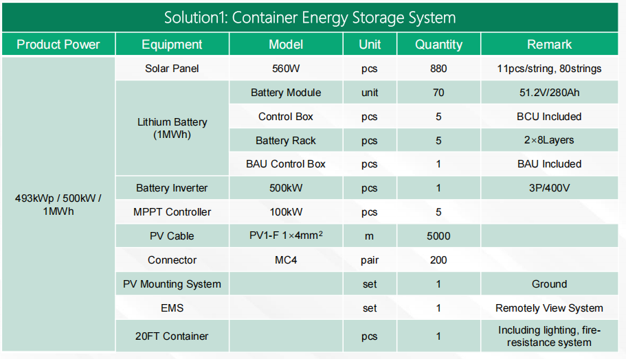 1MWh, 500kW Containerized Energy Storage System Solution