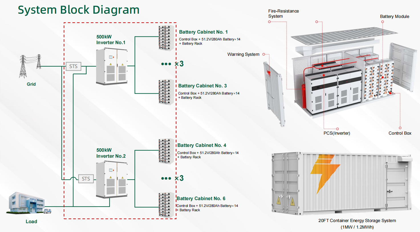 A schematic diagram of a containerized energy storage system, showing battery modules, PCS, alarm and fire protection systems.