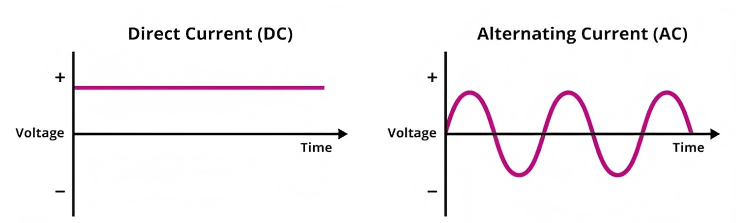 AC vs. DC Current What's the Difference