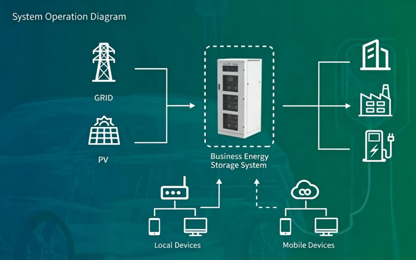 C&I Solar Storage Working Principle Flowchart