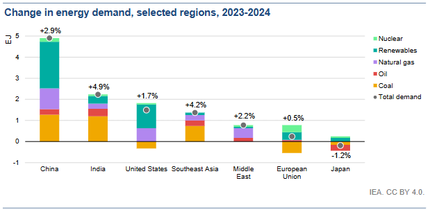 Changes in energy demand