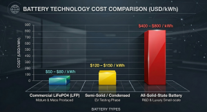 Cost comparison between solid-state batteries and lithium batteries