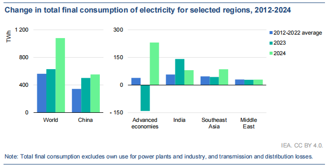 Electricity consumption in various countries around the world
