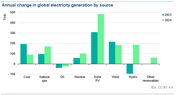 Global electricity generation changes