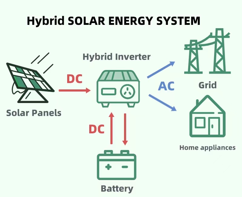 Hybrid solar energy system