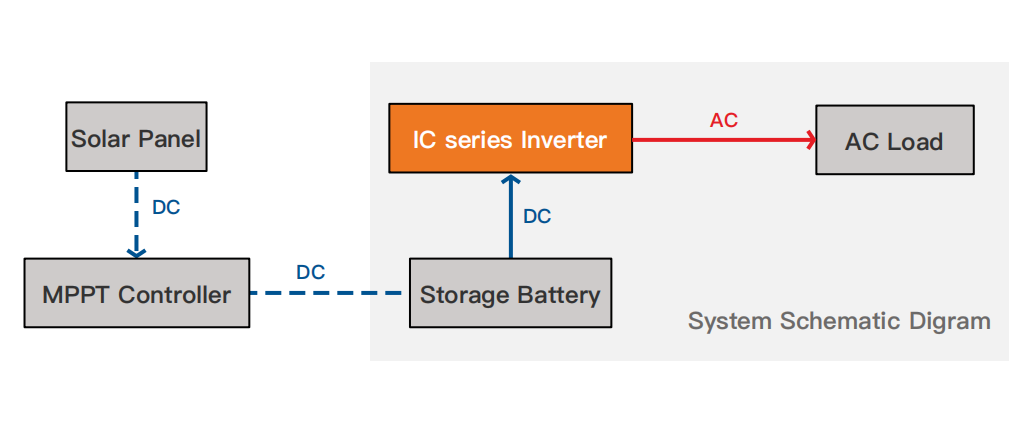 IC24-3KW All-in-one Solar Inverter (3s)