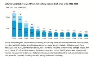 Lithium-ion battery costs as low as $75kWh