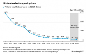 The cost of lithium batteries is getting lower and lower